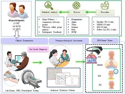 Eliciting brain waves of people with cognitive impairment during meditation exercises using portable electroencephalography in a smart-home environment: a pilot study